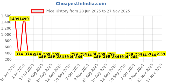myntra.com The Roadster Lifestyle Co Pack Of 2 Printed Mid Rise Trunks PACK OF 2-PV-Print-RO7-RO20-S roadster Price History Graph from 28 Jun 2025 to 26 Nov 2025