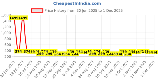 myntra.com The Roadster Lifestyle Co Pack Of 2 Printed Mid Rise Trunks PACK OF 2-PV-Print-RO8-RO19-S roadster Price History Graph from 30 Jun 2025 to 30 Nov 2025