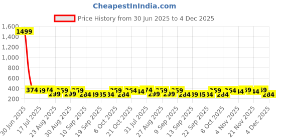 myntra.com The Roadster Lifestyle Co Pack Of 2 Printed Mid Rise Trunks PACK OF 2-PV-Print-RO9-RO11-S roadster Price History Graph from 30 Jun 2025 to 4 Dec 2025