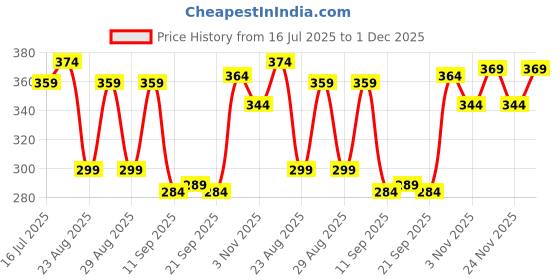 myntra.com The Roadster Lifestyle Co Pack Of 2 Printed Mid Rise Trunks RTO-PV-Print-RO2-RO10-S roadster Price History Graph from 16 Jul 2025 to 1 Dec 2025