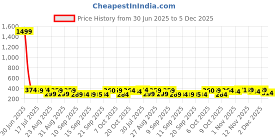 myntra.com The Roadster Lifestyle Co Pack Of 2 Printed Mid Rise Trunks RTO-PV-Print-RO2-RO18-S roadster Price History Graph from 30 Jun 2025 to 5 Dec 2025