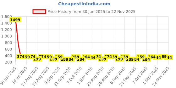 myntra.com The Roadster Lifestyle Co Pack Of 2 Printed Mid Rise Trunks RTO-PV-Print-RO2-RO4-S roadster Price History Graph from 30 Jun 2025 to 22 Nov 2025