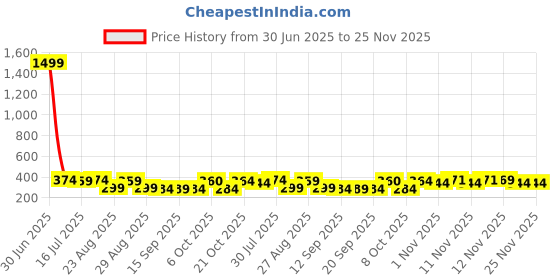 myntra.com The Roadster Lifestyle Co Pack of 2 Printed Mid Rise Trunks RTO-PV-Print-RO2-RO7-S roadster Price History Graph from 30 Jun 2025 to 24 Nov 2025