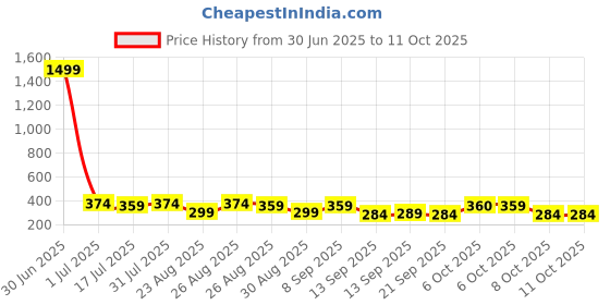 myntra.com The Roadster Lifestyle Co Pack Of 2 Printed Stretchable Trunks Pack Of 2-PV-Print-RO10-S roadster Price History Graph from 30 Jun 2025 to 10 Oct 2025