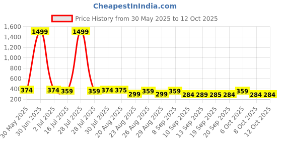 myntra.com The Roadster Lifestyle Co Pack Of 2 Printed Stretchable Trunks Pack Of 2-PV-Print-RO11-S roadster Price History Graph from 30 May 2025 to 11 Oct 2025