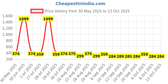 myntra.com The Roadster Lifestyle Co Pack Of 2 Printed Stretchable Trunks Pack Of 2-PV-Print-RO12-S roadster Price History Graph from 30 May 2025 to 13 Oct 2025