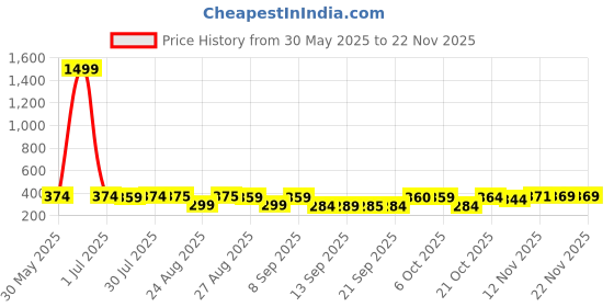 myntra.com The Roadster Lifestyle Co Pack Of 2 Printed Stretchable Trunks Pack Of 2-PV-Print-RO14-S roadster Price History Graph from 30 May 2025 to 21 Nov 2025