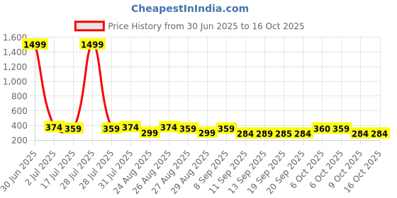myntra.com The Roadster Lifestyle Co Pack Of 2 Printed Stretchable Trunks Pack Of 2-PV-Print-RO15-S roadster Price History Graph from 30 Jun 2025 to 15 Oct 2025