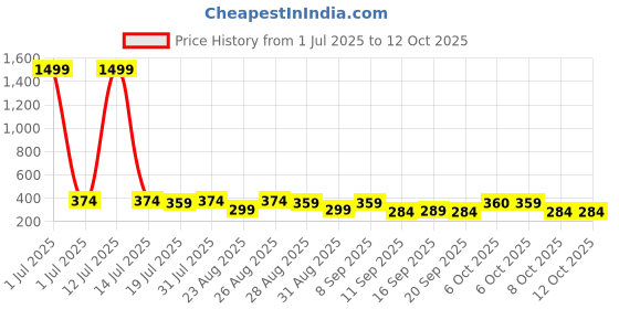 myntra.com The Roadster Lifestyle Co Pack Of 2 Printed Stretchable Trunks Pack Of 2-PV-Print-RO16-S roadster Price History Graph from 1 Jul 2025 to 12 Oct 2025