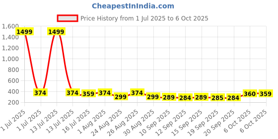 myntra.com The Roadster Lifestyle Co Pack Of 2 Printed Stretchable Trunks Pack Of 2-PV-Print-RO17-S roadster Price History Graph from 1 Jul 2025 to 4 Oct 2025