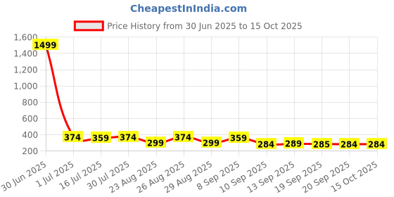 myntra.com The Roadster Lifestyle Co Pack Of 2 Printed Stretchable Trunks Pack Of 2-PV-Print-RO18-S roadster Price History Graph from 30 Jun 2025 to 14 Oct 2025