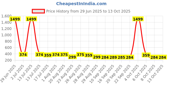 myntra.com The Roadster Lifestyle Co Pack Of 2 Printed Stretchable Trunks Pack Of 2-PV-Print-RO20-S roadster Price History Graph from 29 Jun 2025 to 13 Oct 2025