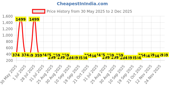 myntra.com The Roadster Lifestyle Co Pack Of 2 Printed Stretchable Trunks Pack Of 2-PV-Print-RO3-S roadster Price History Graph from 30 May 2025 to 2 Dec 2025