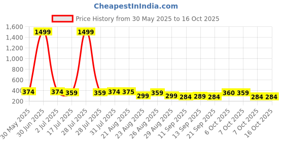 myntra.com The Roadster Lifestyle Co Pack Of 2 Printed Stretchable Trunks Pack Of 2-PV-Print-RO4-S roadster Price History Graph from 30 May 2025 to 16 Oct 2025
