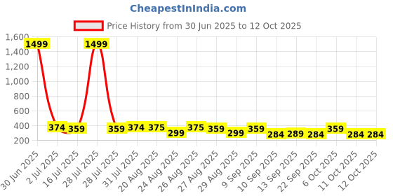 myntra.com The Roadster Lifestyle Co Pack Of 2 Printed Stretchable Trunks Pack Of 2-PV-Print-RO5-S roadster Price History Graph from 30 Jun 2025 to 12 Oct 2025
