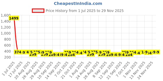 myntra.com The Roadster Lifestyle Co Pack Of 2 Printed Stretchable Trunks Pack Of 2-PV-Print-RO6-S roadster Price History Graph from 1 Jul 2025 to 29 Nov 2025