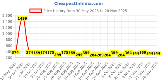 myntra.com The Roadster Lifestyle Co Pack Of 2 Printed Stretchable Trunks Pack Of 2-PV-Print-RO7-S roadster Price History Graph from 30 May 2025 to 27 Nov 2025
