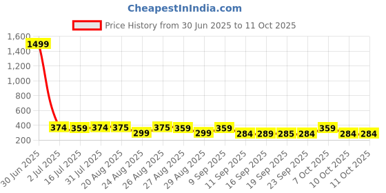 myntra.com The Roadster Lifestyle Co Pack Of 2 Printed Stretchable Trunks Pack Of 2-PV-Print-RO8-S roadster Price History Graph from 30 Jun 2025 to 11 Oct 2025