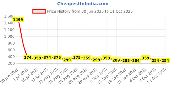 myntra.com The Roadster Lifestyle Co Pack Of 2 Printed Stretchable Trunks Pack Of 2-PV-Print-RO9-S roadster Price History Graph from 30 Jun 2025 to 7 Oct 2025