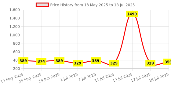myntra.com The Roadster Lifestyle Co Pack Of 2 Printed Stretchable Trunks RT1-PV-Print-R4-R12-S roadster Price History Graph from 13 May 2025 to 18 Jul 2025