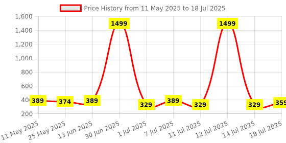 myntra.com The Roadster Lifestyle Co Pack Of 2 Printed Stretchable Trunks RT1-PV-Print-R5-R11-S roadster Price History Graph from 11 May 2025 to 18 Jul 2025