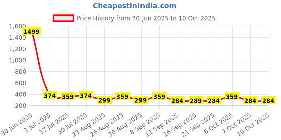 myntra.com The Roadster Lifestyle Co Pack Of 2 Printed Stretchable Trunks-RTO-PV-Print-RO2-RO11-S roadster Price History Graph from 30 Jun 2025 to 10 Oct 2025