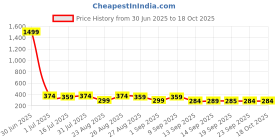 myntra.com The Roadster Lifestyle Co Pack Of 2 Printed Trunks- roadster Price History Graph from 30 Jun 2025 to 18 Oct 2025