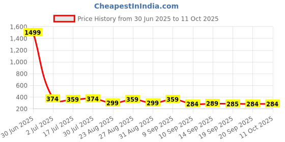 myntra.com The Roadster Lifestyle Co Pack Of 2 Printed Trunks-PACK OF 2-PV-Print-RO10-RO11-S roadster Price History Graph from 30 Jun 2025 to 10 Oct 2025