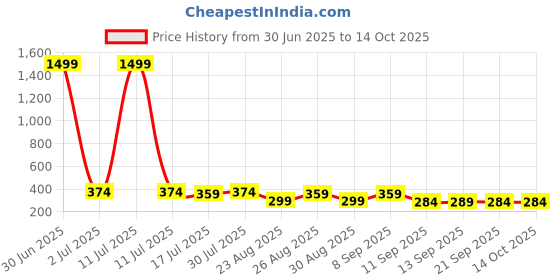 myntra.com The Roadster Lifestyle Co Pack Of 2 Printed Trunks-PACK OF 2-PV-Print-RO10-RO12-S roadster Price History Graph from 30 Jun 2025 to 13 Oct 2025