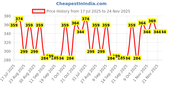 myntra.com The Roadster Lifestyle Co Pack Of 2 Printed Trunks-PACK OF 2-PV-Print-RO10-RO13-S roadster Price History Graph from 17 Jul 2025 to 24 Nov 2025