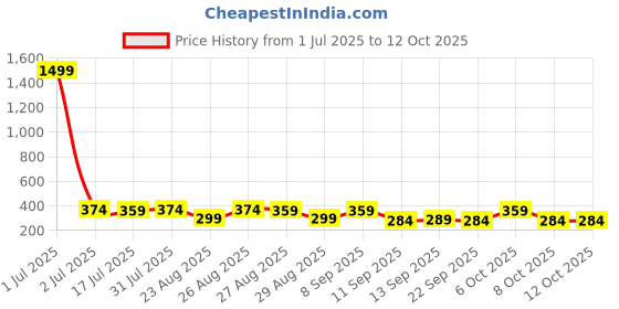 myntra.com The Roadster Lifestyle Co Pack Of 2 Printed Trunks-PACK OF 2-PV-Print-RO10-RO14-S roadster Price History Graph from 1 Jul 2025 to 12 Oct 2025