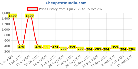 myntra.com The Roadster Lifestyle Co Pack Of 2 Printed Trunks-PACK OF 2-PV-Print-RO10-RO15-S roadster Price History Graph from 1 Jul 2025 to 14 Oct 2025