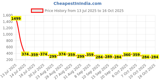 myntra.com The Roadster Lifestyle Co Pack Of 2 Printed Trunks-PACK OF 2-PV-Print-RO10-RO16-S roadster Price History Graph from 13 Jul 2025 to 16 Oct 2025