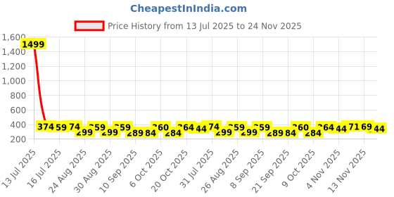 myntra.com The Roadster Lifestyle Co Pack Of 2 Printed Trunks-PACK OF 2-PV-Print-RO10-RO17-S roadster Price History Graph from 13 Jul 2025 to 24 Nov 2025