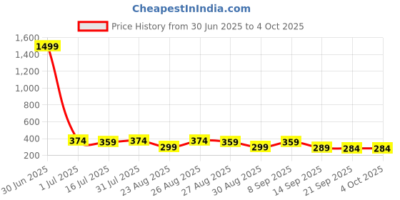 myntra.com The Roadster Lifestyle Co Pack Of 2 Printed Trunks-PACK OF 2-PV-Print-RO10-RO18-S roadster Price History Graph from 30 Jun 2025 to 4 Oct 2025