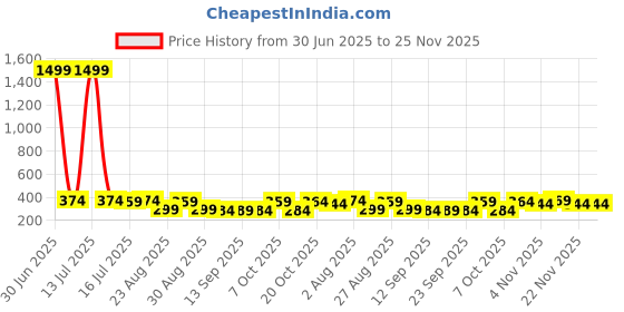 myntra.com The Roadster Lifestyle Co Pack Of 2 Printed Trunks-PACK OF 2-PV-Print-RO10-RO19-S roadster Price History Graph from 30 Jun 2025 to 25 Nov 2025