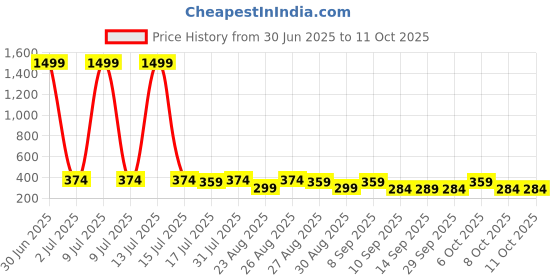 myntra.com The Roadster Lifestyle Co Pack Of 2 Printed Trunks-PACK OF 2-PV-Print-RO10-RO20-S roadster Price History Graph from 30 Jun 2025 to 10 Oct 2025