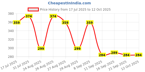myntra.com The Roadster Lifestyle Co Pack Of 2 Printed Trunks-PACK OF 2-PV-Print-RO10-RO21-S roadster Price History Graph from 17 Jul 2025 to 12 Oct 2025