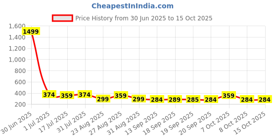 myntra.com The Roadster Lifestyle Co Pack Of 2 Printed Trunks-PACK OF 2-PV-Print-RO11-RO12-S roadster Price History Graph from 30 Jun 2025 to 14 Oct 2025