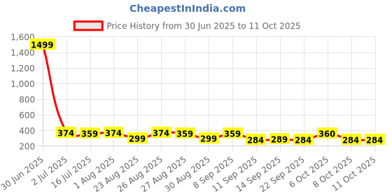 myntra.com The Roadster Lifestyle Co Pack Of 2 Printed Trunks-PACK OF 2-PV-Print-RO11-RO13-S roadster Price History Graph from 30 Jun 2025 to 10 Oct 2025