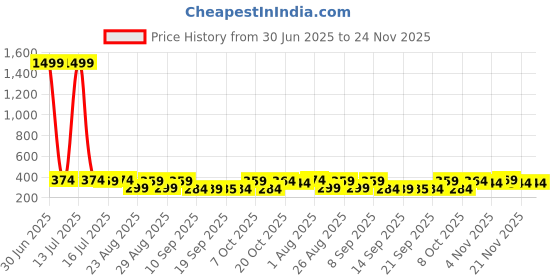 myntra.com The Roadster Lifestyle Co Pack Of 2 Printed Trunks-PACK OF 2-PV-Print-RO11-RO14-S roadster Price History Graph from 30 Jun 2025 to 24 Nov 2025