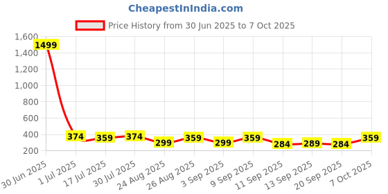 myntra.com The Roadster Lifestyle Co Pack Of 2 Printed Trunks-PACK OF 2-PV-Print-RO11-RO15-S roadster Price History Graph from 30 Jun 2025 to 7 Oct 2025