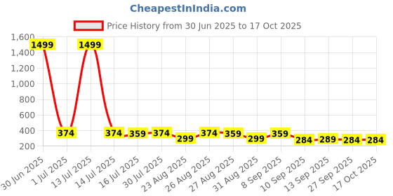 myntra.com The Roadster Lifestyle Co Pack Of 2 Printed Trunks-PACK OF 2-PV-Print-RO11-RO16-S roadster Price History Graph from 30 Jun 2025 to 15 Oct 2025