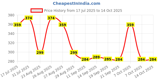 myntra.com The Roadster Lifestyle Co Pack Of 2 Printed Trunks-PACK OF 2-PV-Print-RO11-RO17-S roadster Price History Graph from 17 Jul 2025 to 13 Oct 2025