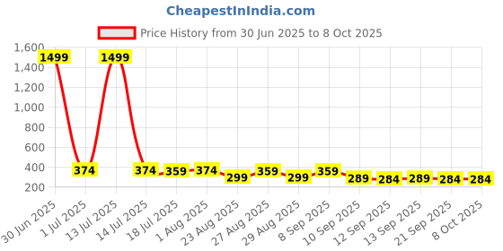 myntra.com The Roadster Lifestyle Co Pack Of 2 Printed Trunks-PACK OF 2-PV-Print-RO11-RO18-S roadster Price History Graph from 30 Jun 2025 to 8 Oct 2025