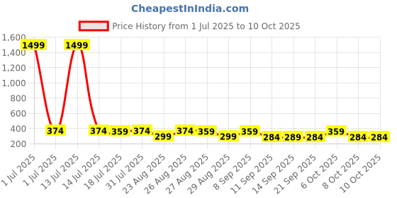 myntra.com The Roadster Lifestyle Co Pack Of 2 Printed Trunks-PACK OF 2-PV-Print-RO11-RO20-S roadster Price History Graph from 1 Jul 2025 to 9 Oct 2025