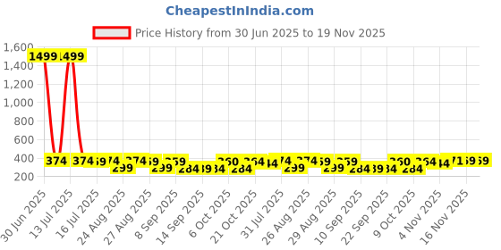 myntra.com The Roadster Lifestyle Co Pack Of 2 Printed Trunks-PACK OF 2-PV-Print-RO11-RO21-S roadster Price History Graph from 30 Jun 2025 to 18 Nov 2025