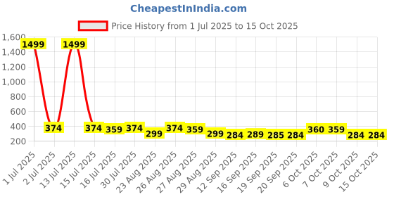myntra.com The Roadster Lifestyle Co Pack Of 2 Printed Trunks-PACK OF 2-PV-Print-RO12-RO14-S roadster Price History Graph from 1 Jul 2025 to 15 Oct 2025