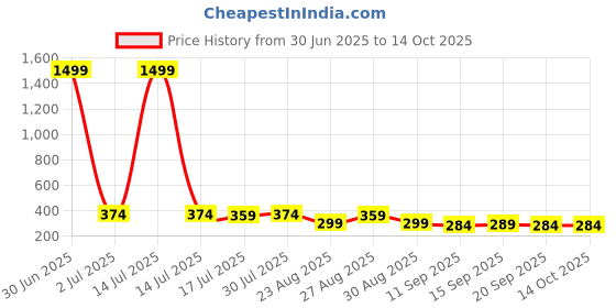 myntra.com The Roadster Lifestyle Co Pack Of 2 Printed Trunks-PACK OF 2-PV-Print-RO12-RO15-S roadster Price History Graph from 30 Jun 2025 to 13 Oct 2025