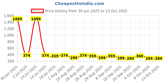 myntra.com The Roadster Lifestyle Co Pack Of 2 Printed Trunks-PACK OF 2-PV-Print-RO12-RO16-S roadster Price History Graph from 30 Jun 2025 to 13 Oct 2025